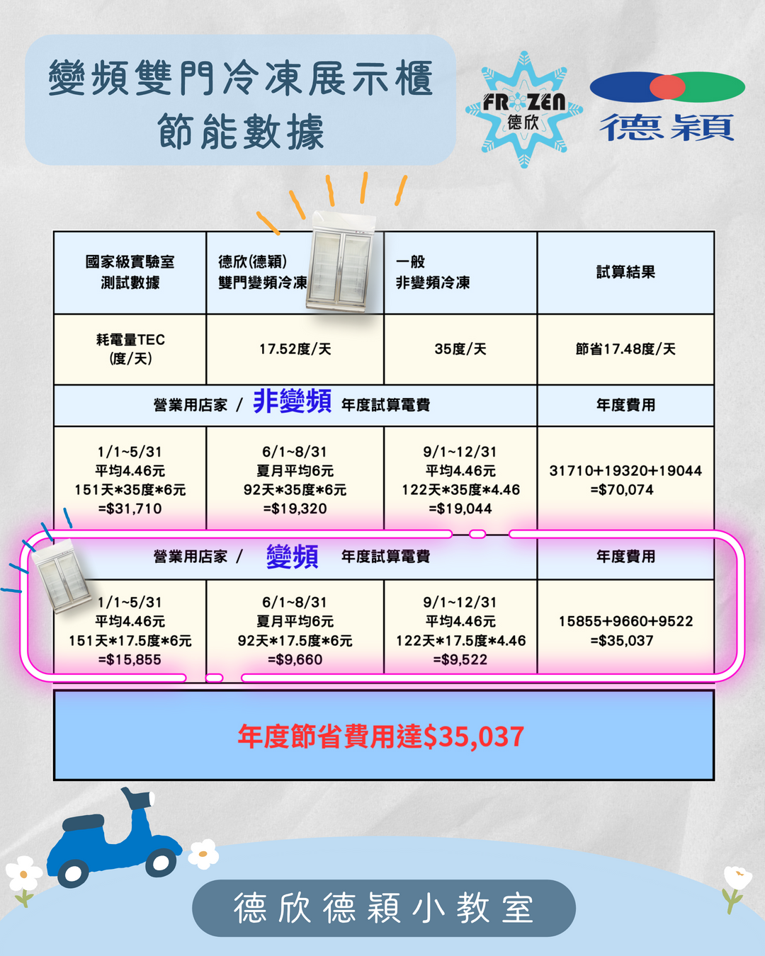 『德欣德穎的變頻雙門冷凍展示櫃』vs『一般非變頻冷凍』